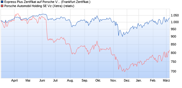 Express Plus Zertifikat auf Porsche Vz [UniCredit] (WKN: HVB88E) Chart