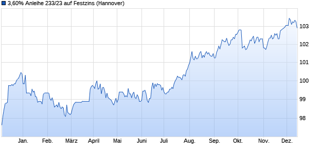 3,60% Anleihe 233/23 auf Festzins (WKN NLB4UZ, ISIN DE000NLB4UZ4) Chart