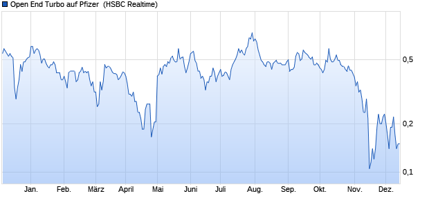 Open End Turbo auf Pfizer [HSBC Trinkaus & Burkhar. (WKN: HS1SS5) Chart