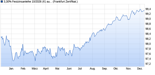 3,30% Festzinsanleihe 10/2026 (K) auf Festzins (WKN KH5DBE, ISIN DE000KH5DBE1) Chart