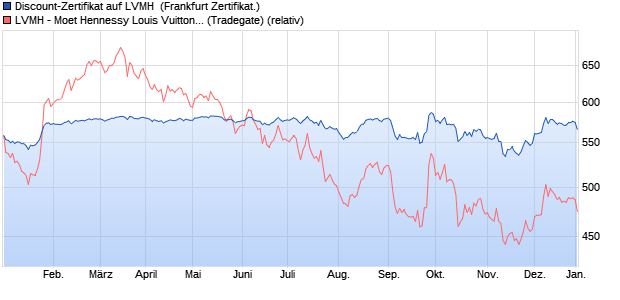 Discount-Zertifikat auf LVMH [DZ BANK AG] (WKN: DJ2A5F) Chart