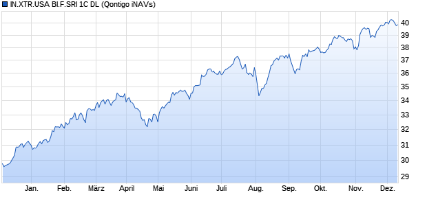 IN.XTR.USA BI.F.SRI 1C DL Chart