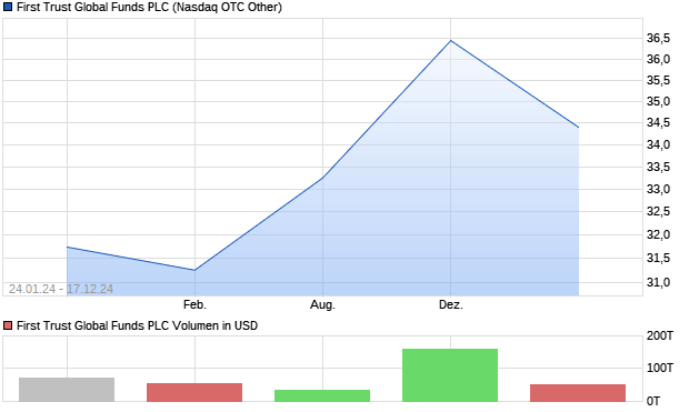 First Trust Global Funds PLC Aktie Chart