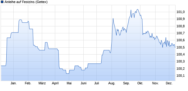 Anleihe auf Festzins (WKN A3LM20, ISIN USU9273ADQ59) Chart