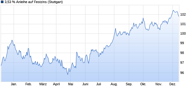 3,53 % Anleihe auf Festzins (WKN LB4HYG, ISIN DE000LB4HYG7) Chart