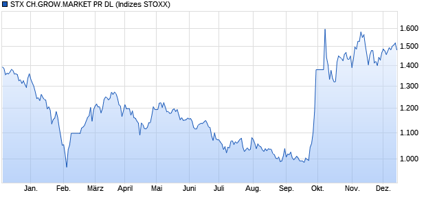 STX CH.GROW.MARKET PR DL Chart