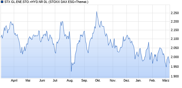 STX GL.ENE.STO.+HYD.NR DL Chart