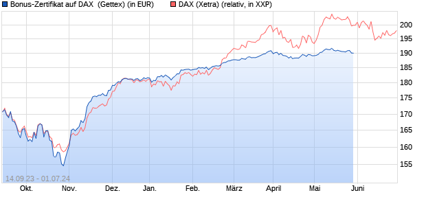 Bonus-Zertifikat auf DAX [Goldman Sachs Bank Euro. (WKN: GQ4S6P) Chart