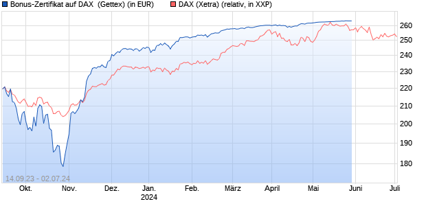 Bonus-Zertifikat auf DAX [Goldman Sachs Bank Euro. (WKN: GQ4S6S) Chart