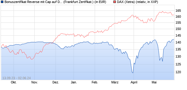 Bonuszertifikat Reverse mit Cap auf DAX [DZ BANK AG] (WKN: DJ2DTT) Chart