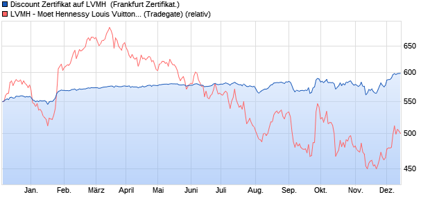 Discount Zertifikat auf LVMH [Vontobel Financial Prod. (WKN: VM1670) Chart