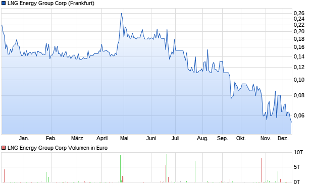 LNG Energy Group Corp Aktie Chart