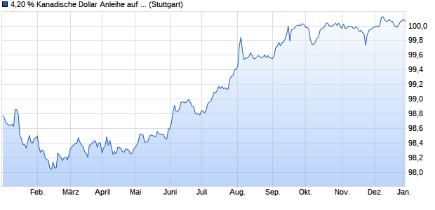 4,20 % Kanadische Dollar Anleihe auf Festzins (WKN LB4HZ9, ISIN DE000LB4HZ99) Chart