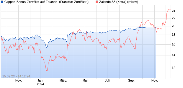 Capped-Bonus-Zertifikat auf Zalando [BNP Paribas E. (WKN: PN8G7W) Chart