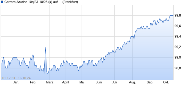 Carrara Anleihe 10q/23-10/25 (k) auf Festzins (WKN HLB517, ISIN DE000HLB5170) Chart