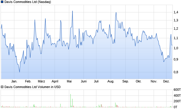 Davis Commodities Ltd Aktie Chart