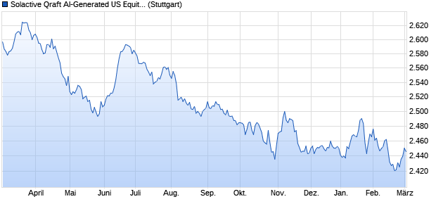 Solactive Qraft AI-Generated US Equities Long Short . Chart