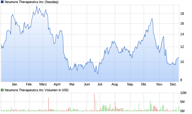 Neumora Therapeutics Inc Aktie Chart