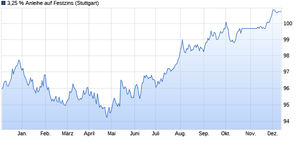 3,25 % Anleihe auf Festzins (WKN LB4J8D, ISIN DE000LB4J8D3) Chart