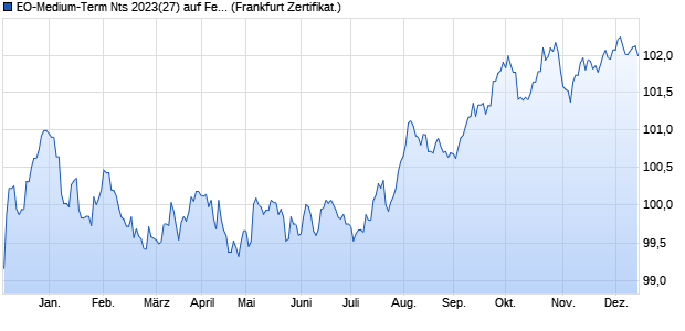 EO-Medium-Term Nts 2023(27) auf Festzins (WKN SW0ABA, ISIN DE000SW0ABA9) Chart