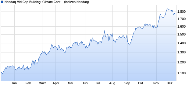 Nasdaq Mid Cap Building: Climate Control CAD Index. Chart