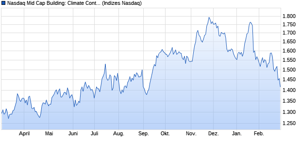 Nasdaq Mid Cap Building: Climate Control Index [Ind. Chart