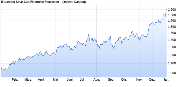 Nasdaq Small Cap Electronic Equipment: Other EUR. Chart