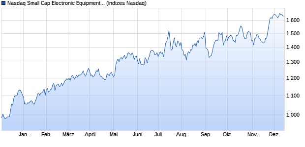 Nasdaq Small Cap Electronic Equipment: Other Inde. Chart