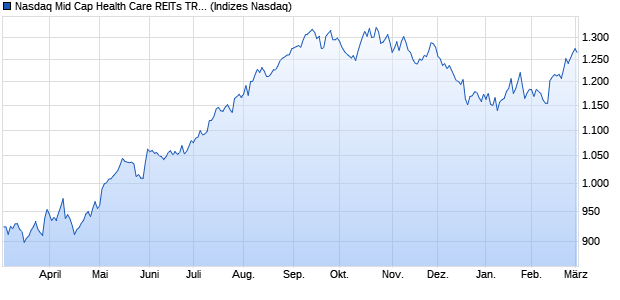 Nasdaq Mid Cap Health Care REITs TR Index [Index] Chart