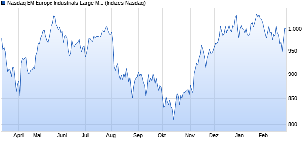 Nasdaq EM Europe Industrials Large Mid Cap CAD N. Chart