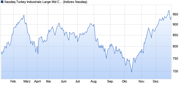 Nasdaq Turkey Industrials Large Mid Cap AUD NTR I. Chart