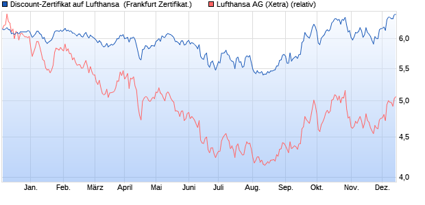 Discount-Zertifikat auf Lufthansa [DZ BANK AG] (WKN: DJ2K0P) Chart