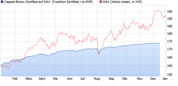 Capped Bonus Zertifikat auf DAX [Societe Generale E. (WKN: SW3STZ) Chart