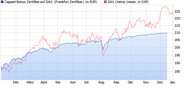 Capped Bonus Zertifikat auf DAX [Societe Generale E. (WKN: SW3SWK) Chart