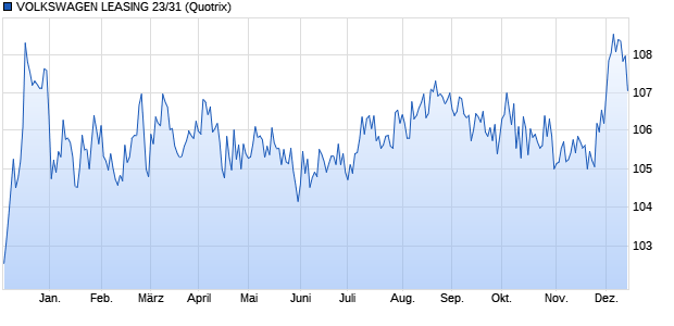 VOLKSWAGEN LEASING 23/31 (WKN A3514V, ISIN XS2694874533) Chart