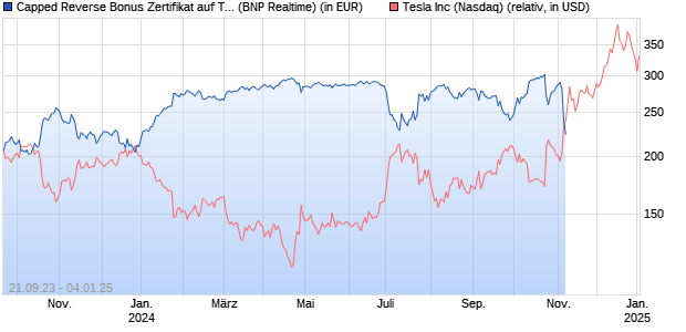 Capped Reverse Bonus Zertifikat auf Tesla [BNP Pari. (WKN: PN8M8L) Chart