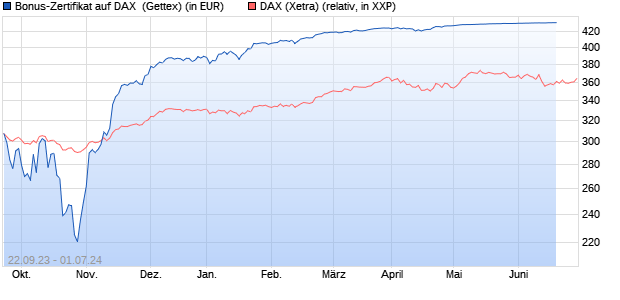Bonus-Zertifikat auf DAX [Goldman Sachs Bank Euro. (WKN: GQ56XM) Chart