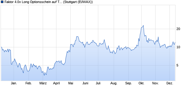 Faktor 4.0x Long Optionsschein auf Tencent Holding. (WKN: ME0YV7) Chart