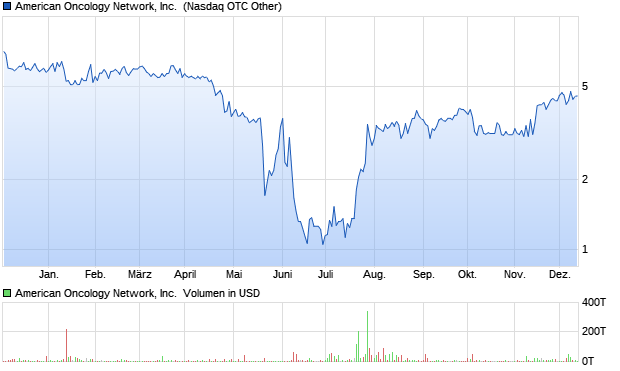 American Oncology Network, Inc. [Common Shares] Aktie Chart