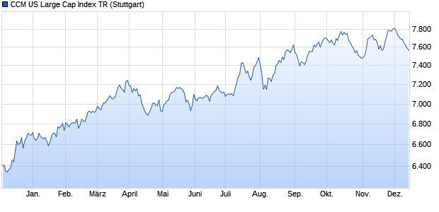 CCM US Large Cap Index TR Chart