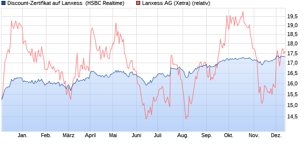 Discount-Zertifikat auf Lanxess [HSBC Trinkaus & Bu. (WKN: HS2CMG) Chart