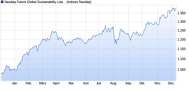 Nasdaq Future Global Sustainability Leaders NZD Chart