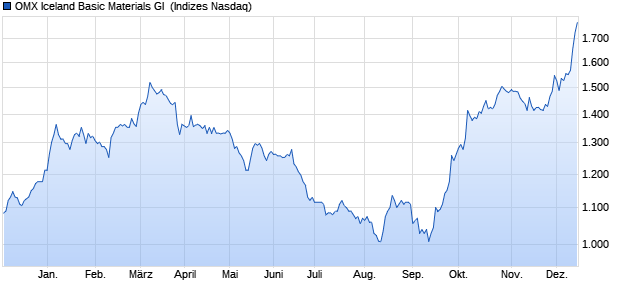 OMX Iceland Basic Materials GI [Index] Chart