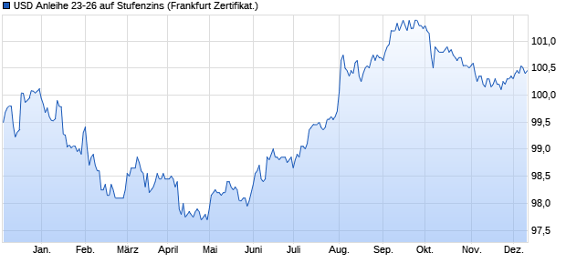 USD Anleihe 23-26 auf Stufenzins (WKN BC0K4H, ISIN DE000BC0K4H3) Chart