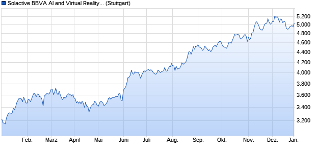 Solactive BBVA AI and Virtual Reality SIC MXN Index N. Chart