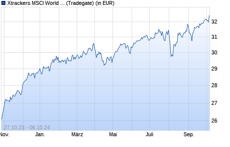 Performance des Xtrackers MSCI World High Dividend Yield ESG UCITS ETF 1D (WKN DBX0UC, ISIN IE000NS5HRY9)