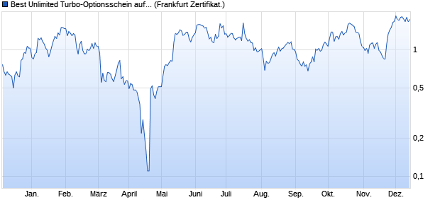 Best Unlimited Turbo-Optionsschein auf Eckert&Ziegl. (WKN: SW31WU) Chart