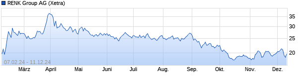 Chart RENK Group 