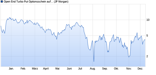 Open End Turbo Put Optionsschein auf EUR/NOK (E. (WKN: JB2UHU) Chart