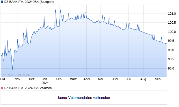 DZ BANK ITV. 23/24DBK Aktie Chart